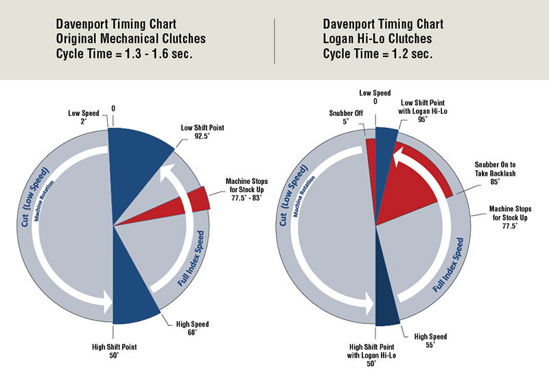 Davenport Timing Chart rv-1465916156